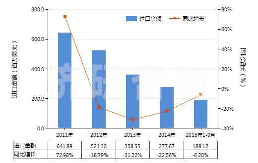 2011-2015年9月中國(guó)丁二烯橡膠板、片、帶(HS40022090)進(jìn)口總額及增速統(tǒng)計(jì)